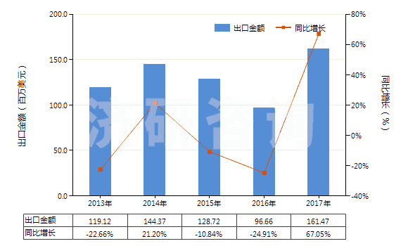 2013-2017年中國(guó)糠醇及四氫糠醇(HS29321300)出口總額及增速統(tǒng)計(jì)